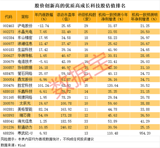 嘉汇优配 创历史新高的优质高成长科技股曝光，19股上榜！
