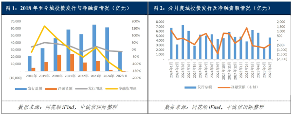 跟投之家 上半年城投债净融资为负，政府债券净融资大增至7.7万亿元